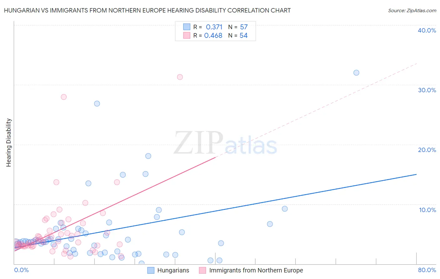 Hungarian vs Immigrants from Northern Europe Hearing Disability