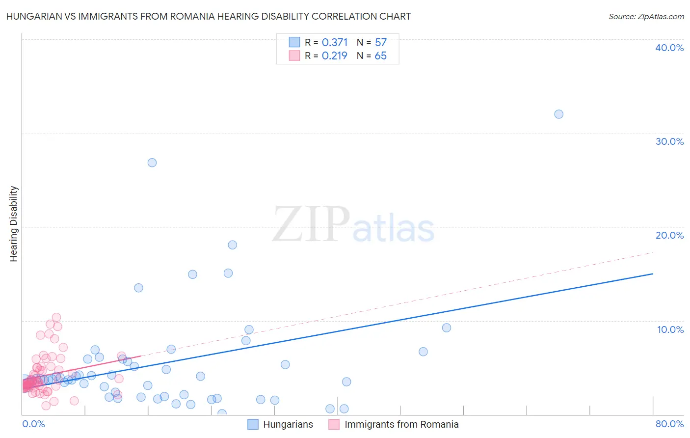 Hungarian vs Immigrants from Romania Hearing Disability