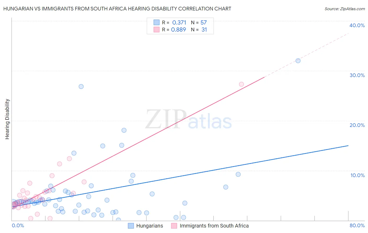 Hungarian vs Immigrants from South Africa Hearing Disability