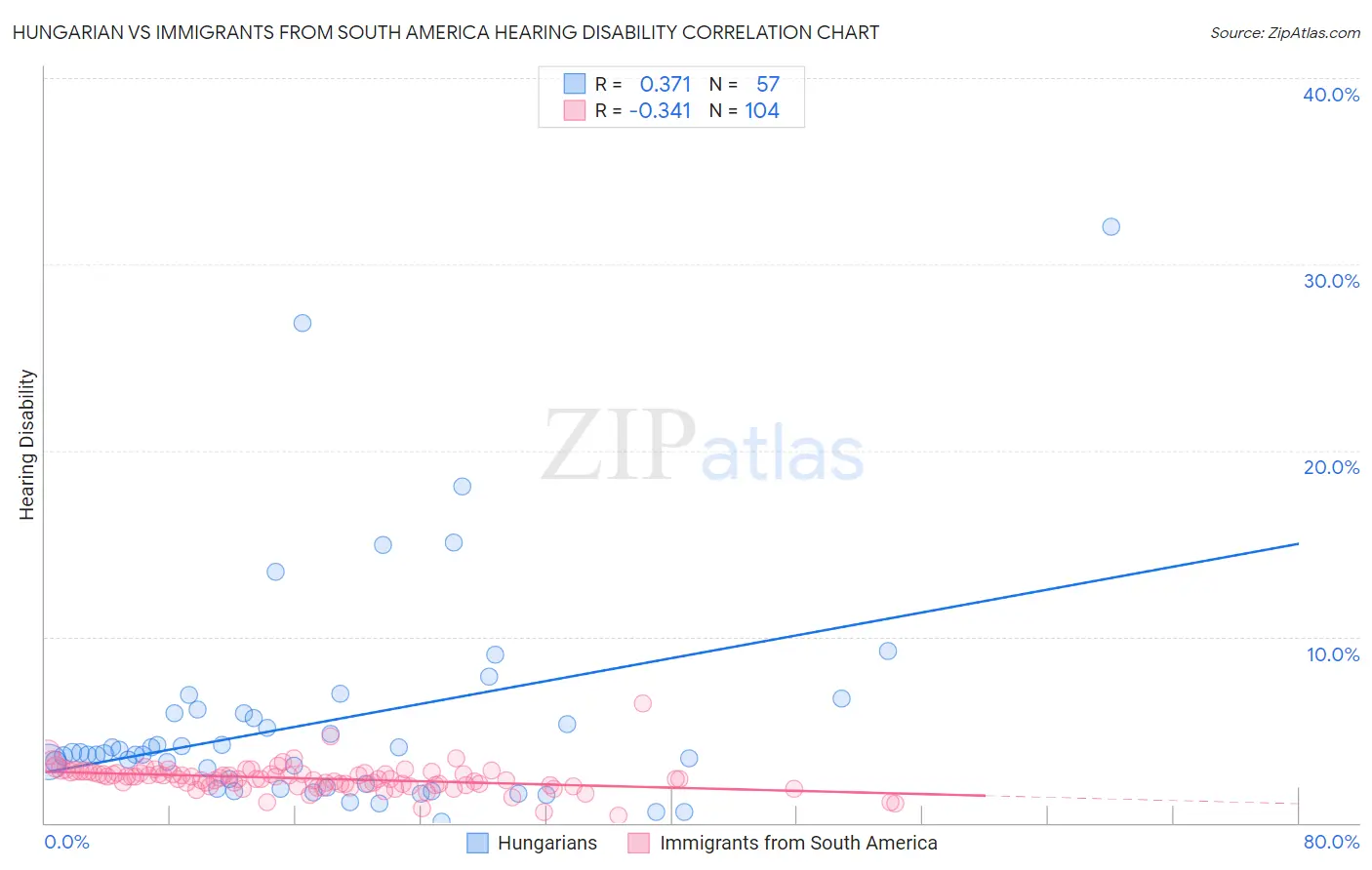 Hungarian vs Immigrants from South America Hearing Disability