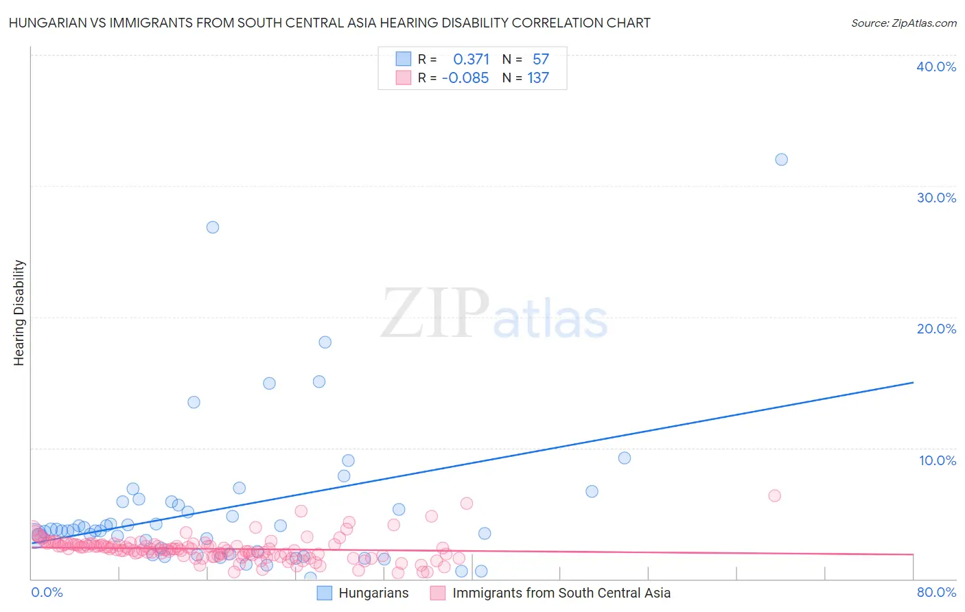 Hungarian vs Immigrants from South Central Asia Hearing Disability