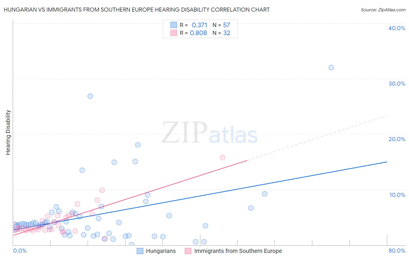 Hungarian vs Immigrants from Southern Europe Hearing Disability
