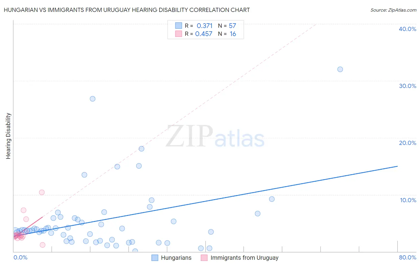 Hungarian vs Immigrants from Uruguay Hearing Disability