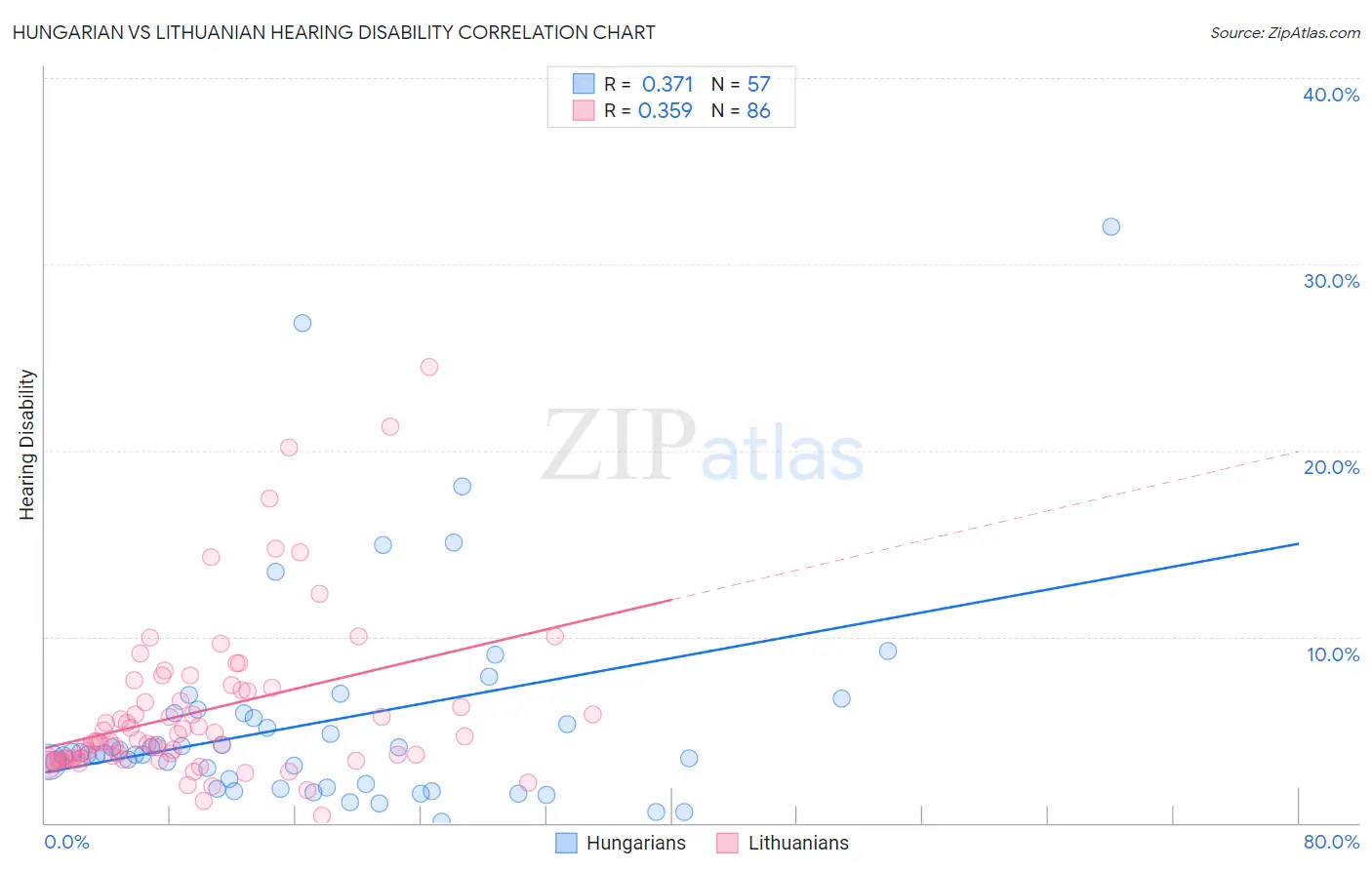 Hungarian vs Lithuanian Hearing Disability
