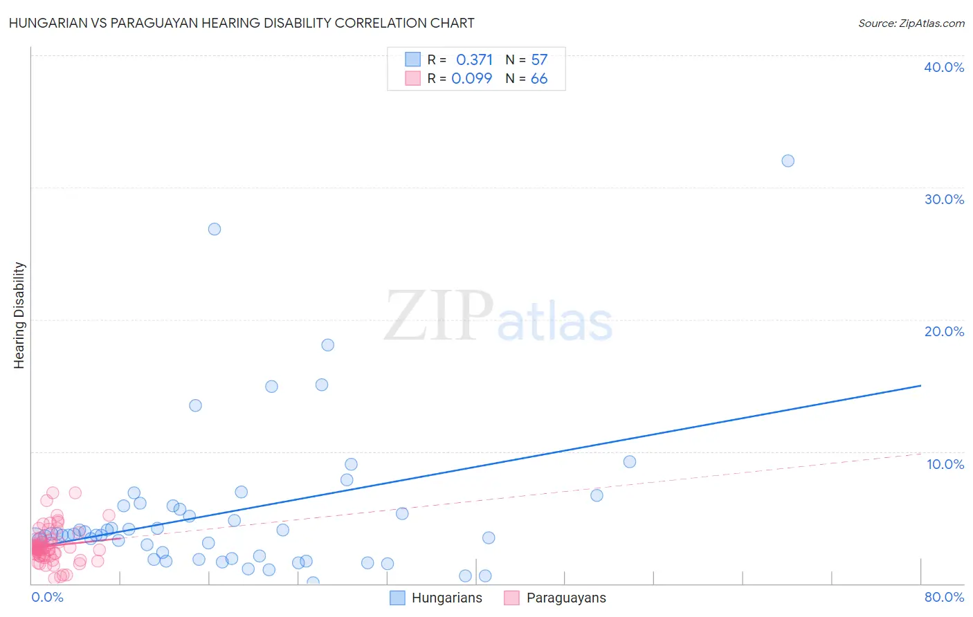 Hungarian vs Paraguayan Hearing Disability
