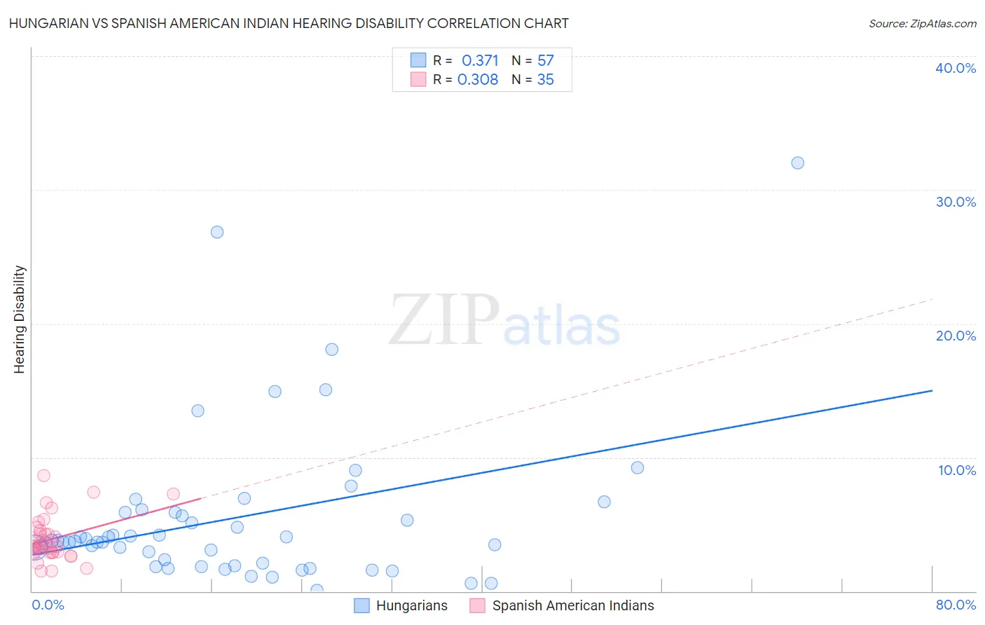 Hungarian vs Spanish American Indian Hearing Disability