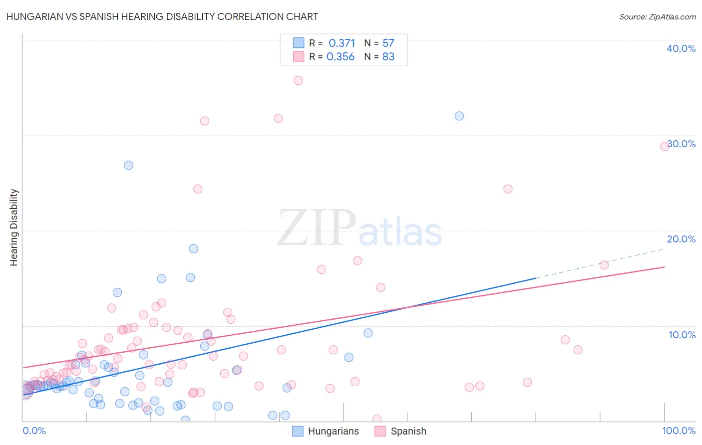 Hungarian vs Spanish Hearing Disability
