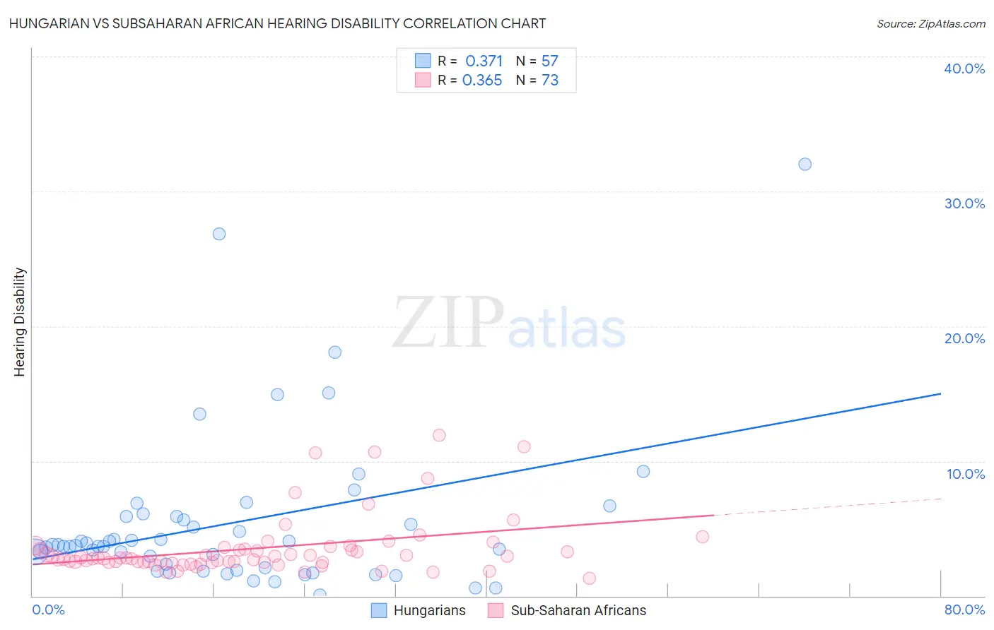 Hungarian vs Subsaharan African Hearing Disability