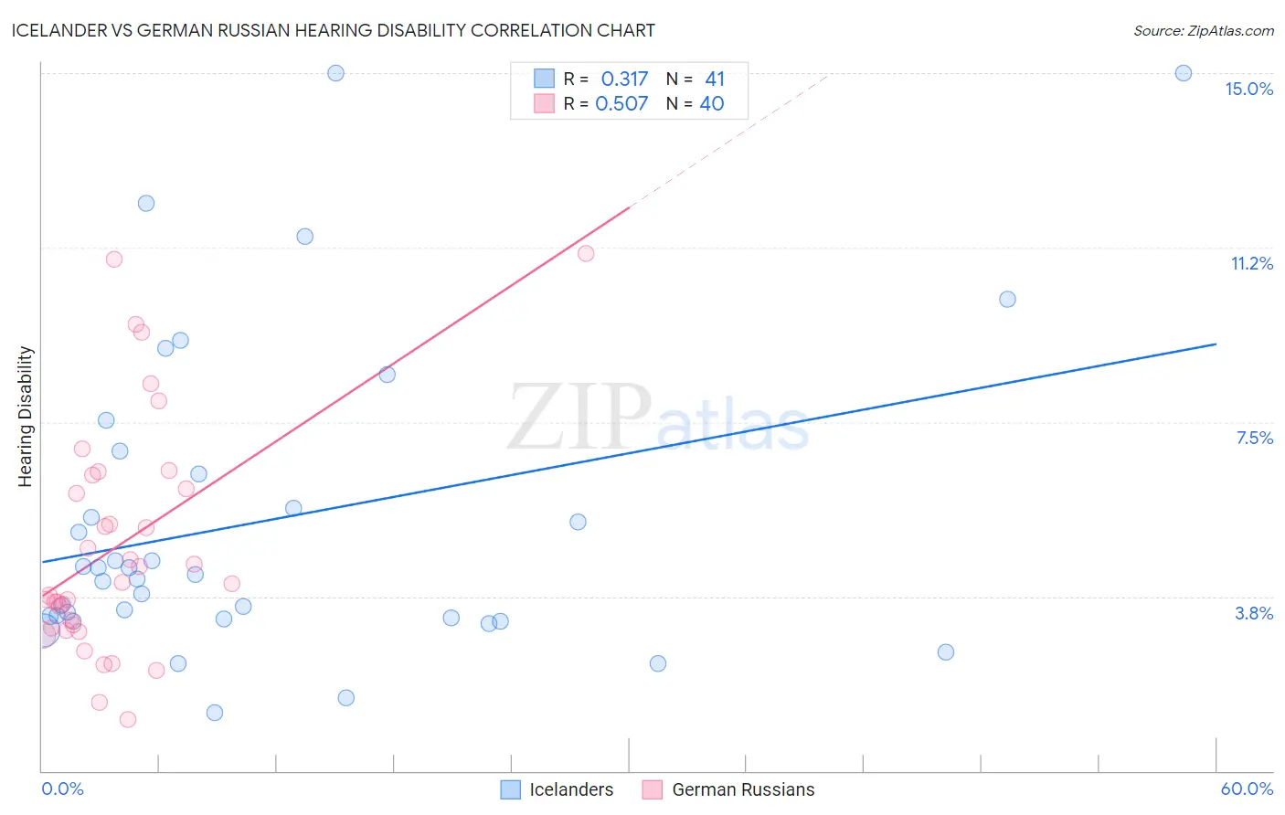 Icelander vs German Russian Hearing Disability