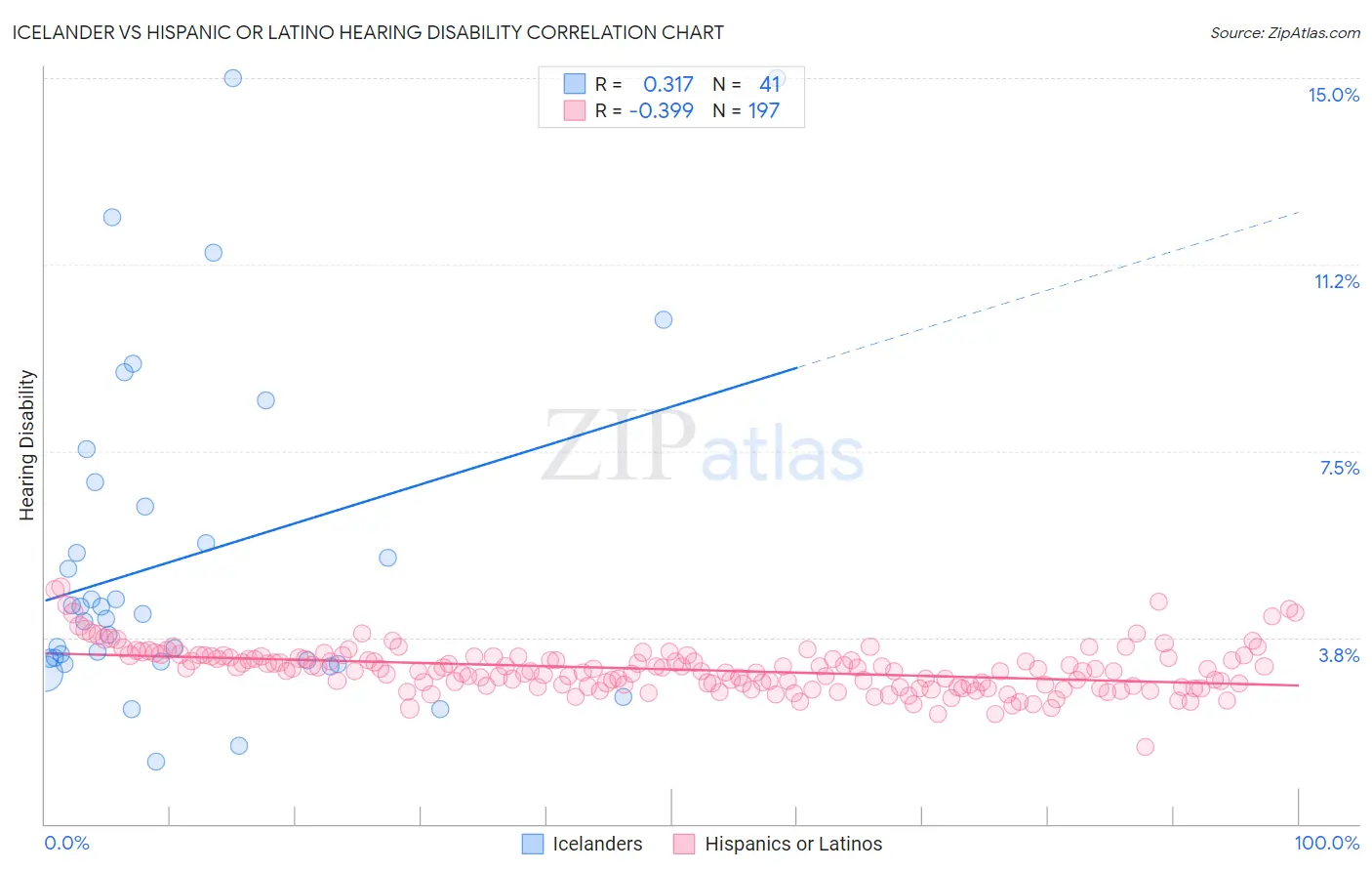 Icelander vs Hispanic or Latino Hearing Disability