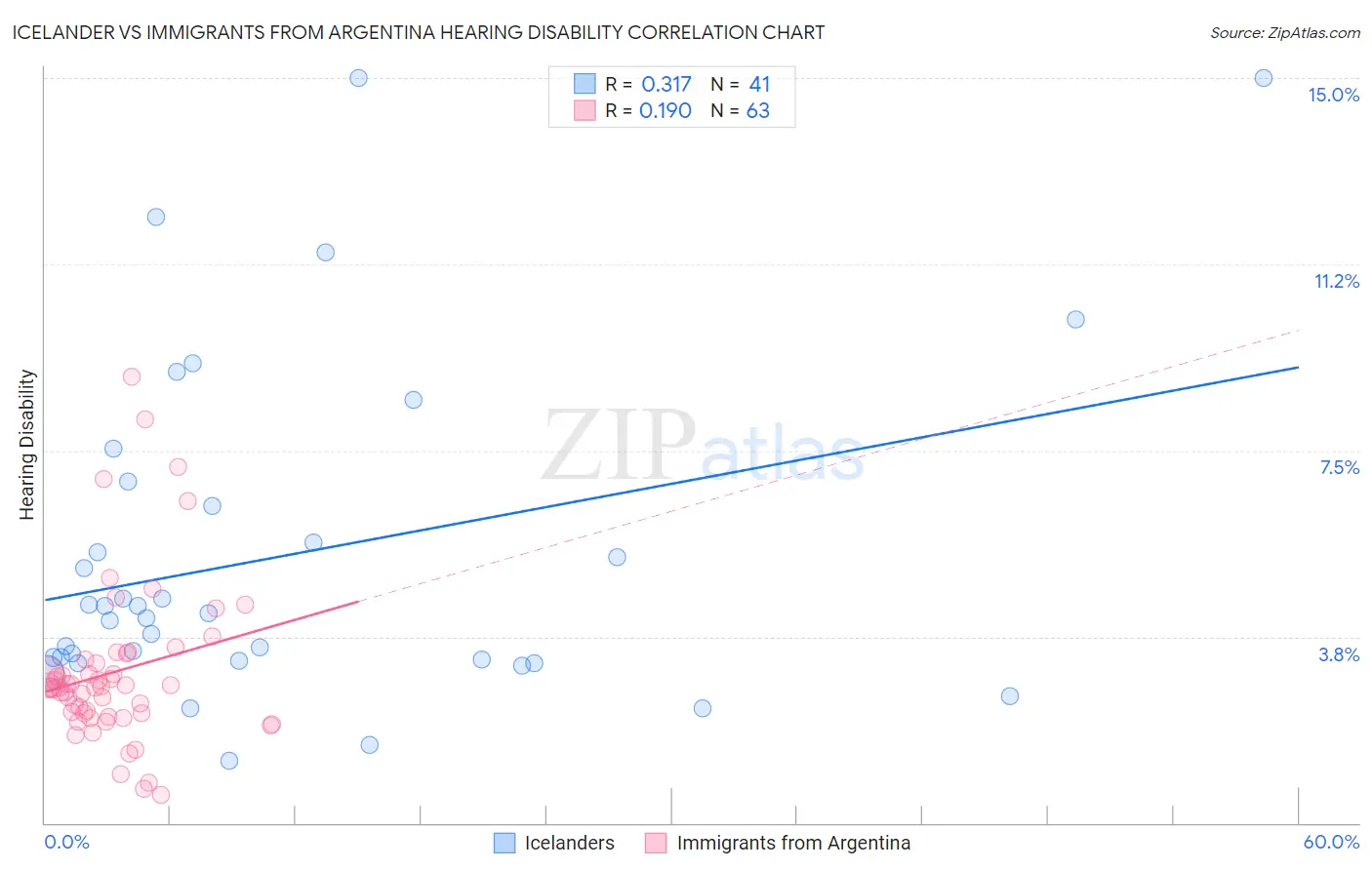 Icelander vs Immigrants from Argentina Hearing Disability