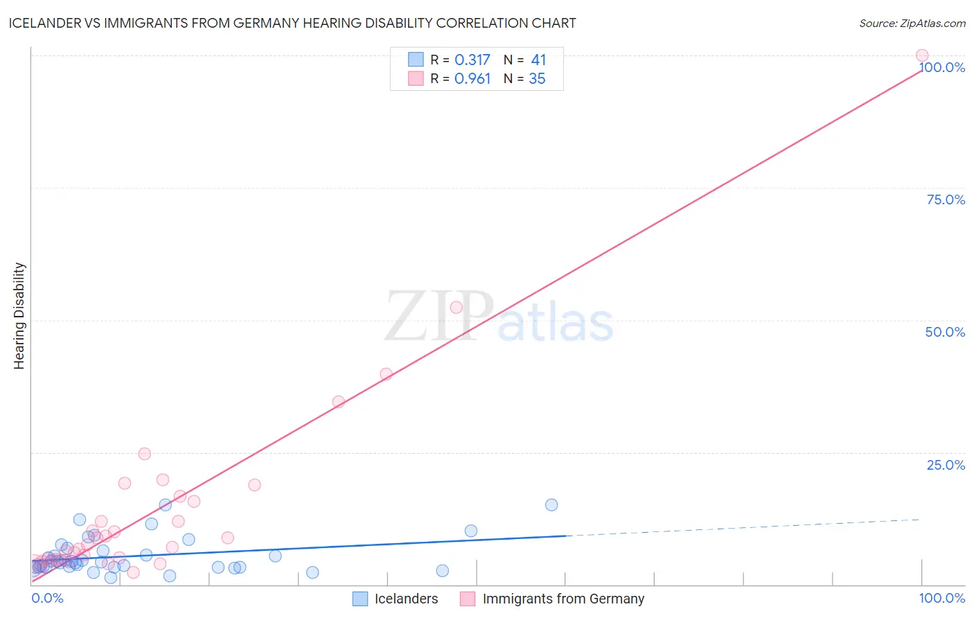 Icelander vs Immigrants from Germany Hearing Disability