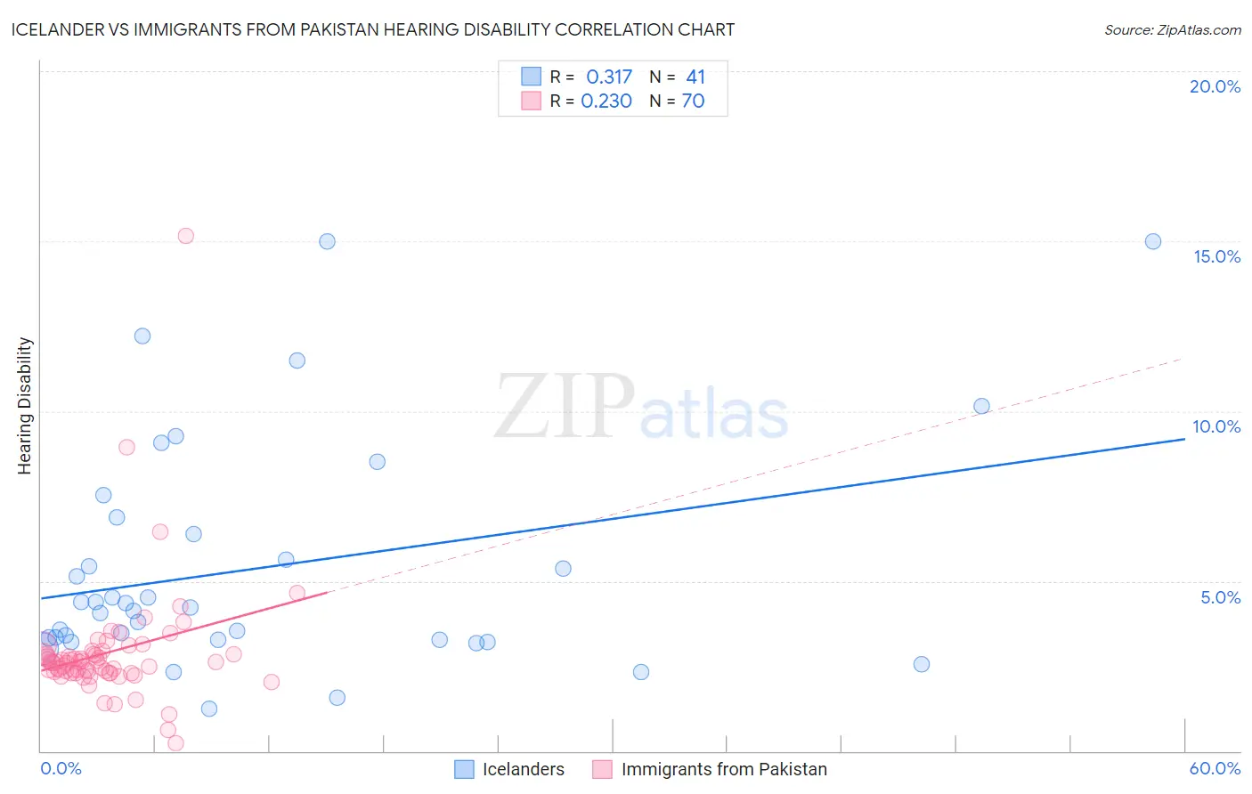 Icelander vs Immigrants from Pakistan Hearing Disability