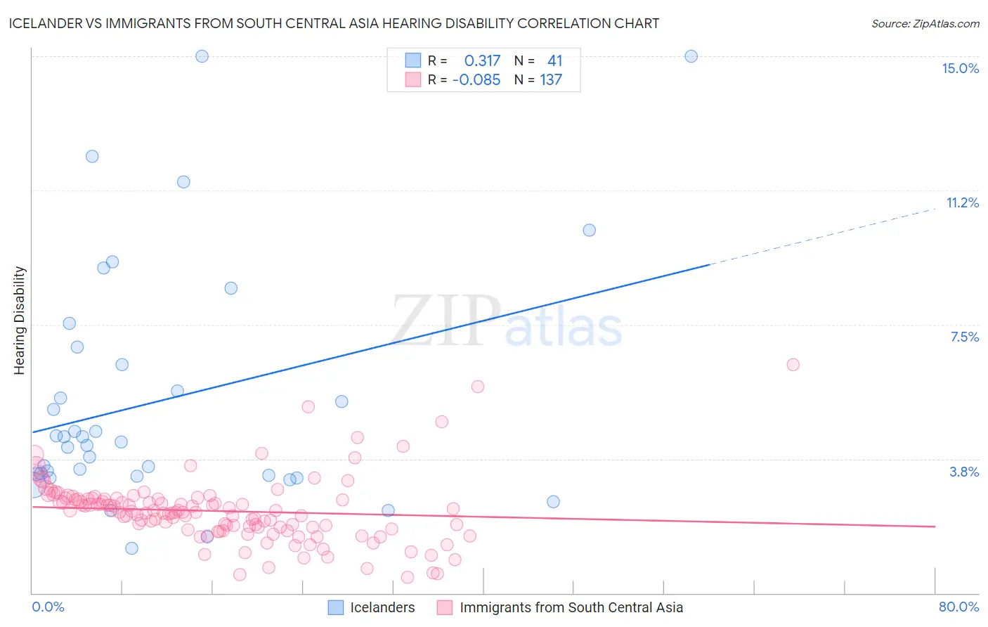 Icelander vs Immigrants from South Central Asia Hearing Disability