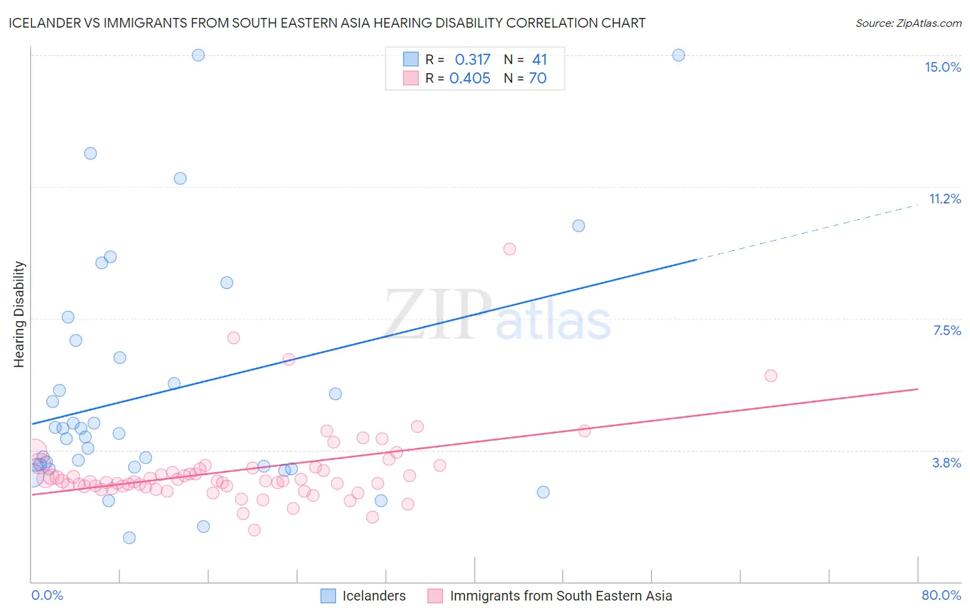 Icelander vs Immigrants from South Eastern Asia Hearing Disability