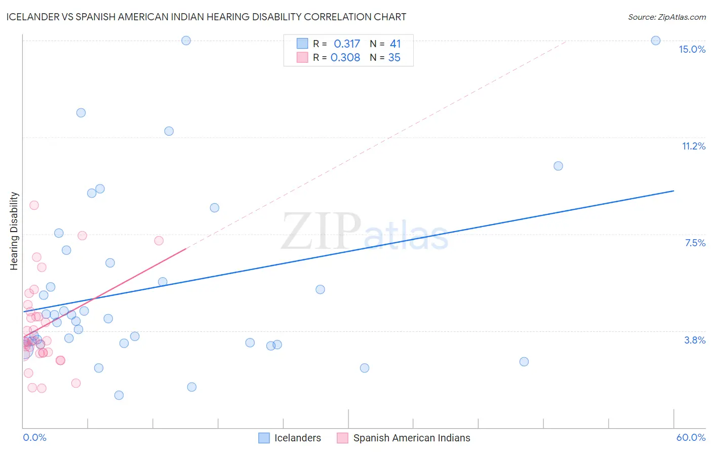 Icelander vs Spanish American Indian Hearing Disability