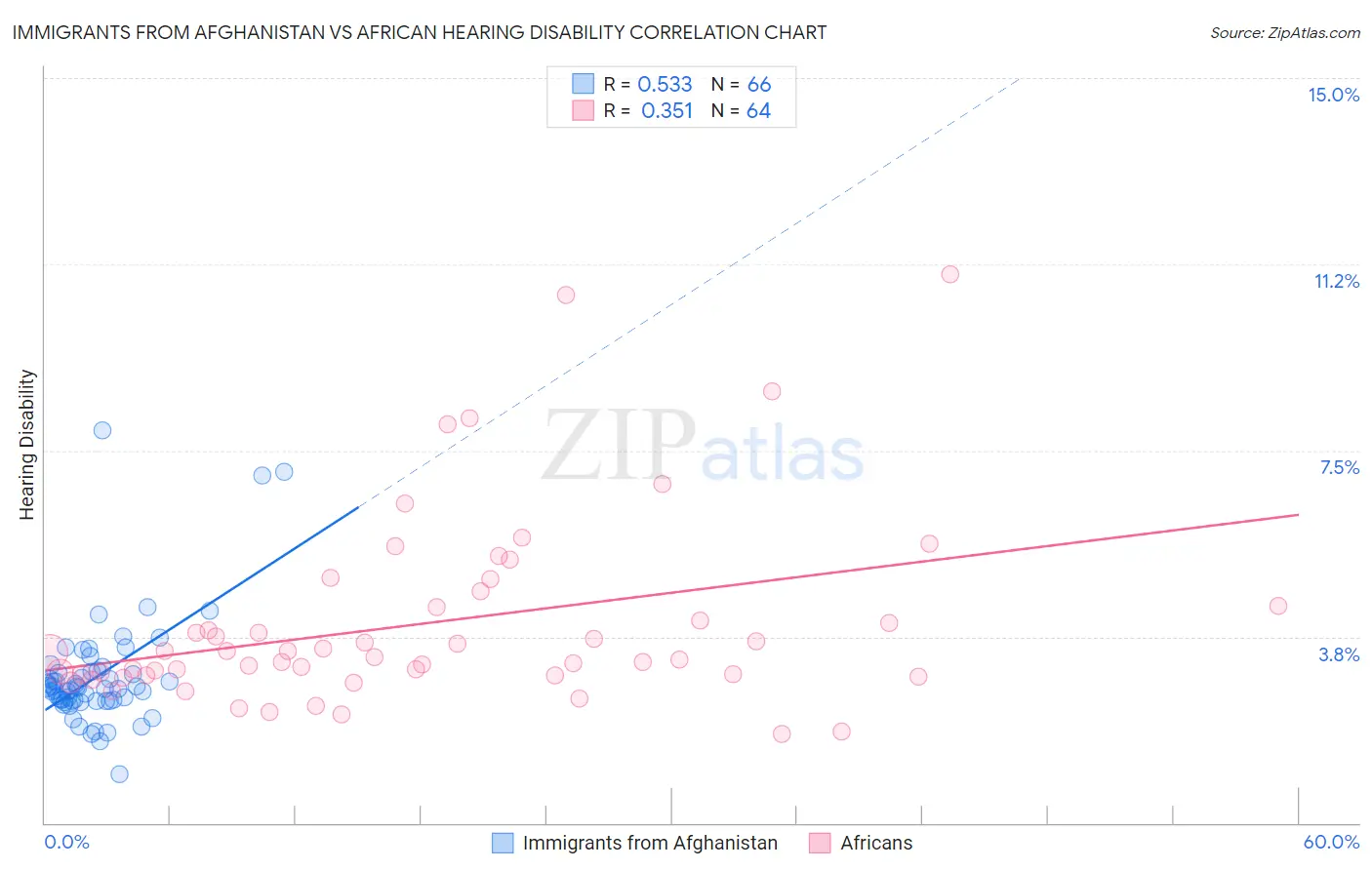 Immigrants from Afghanistan vs African Hearing Disability
