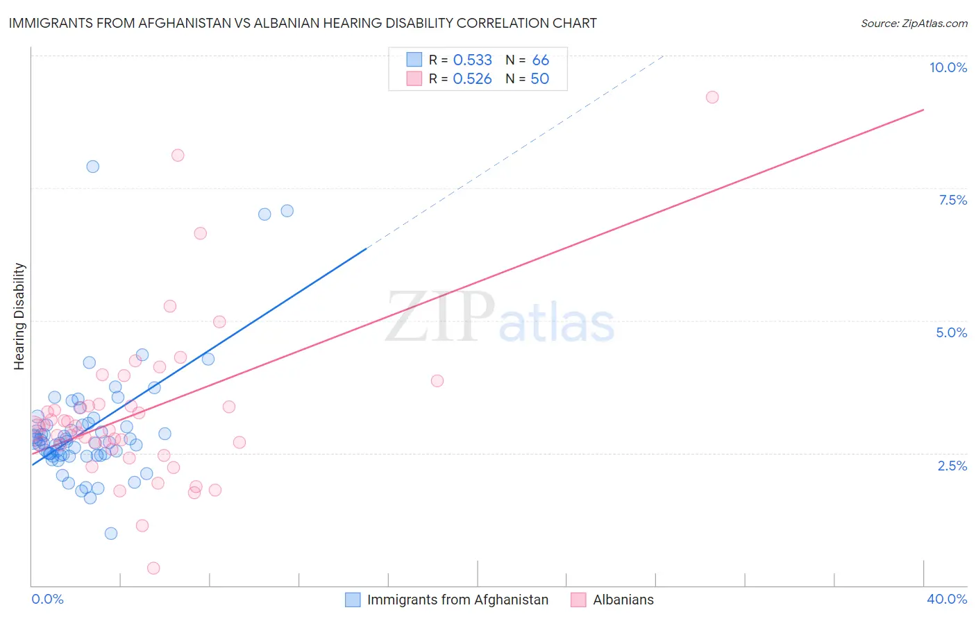 Immigrants from Afghanistan vs Albanian Hearing Disability