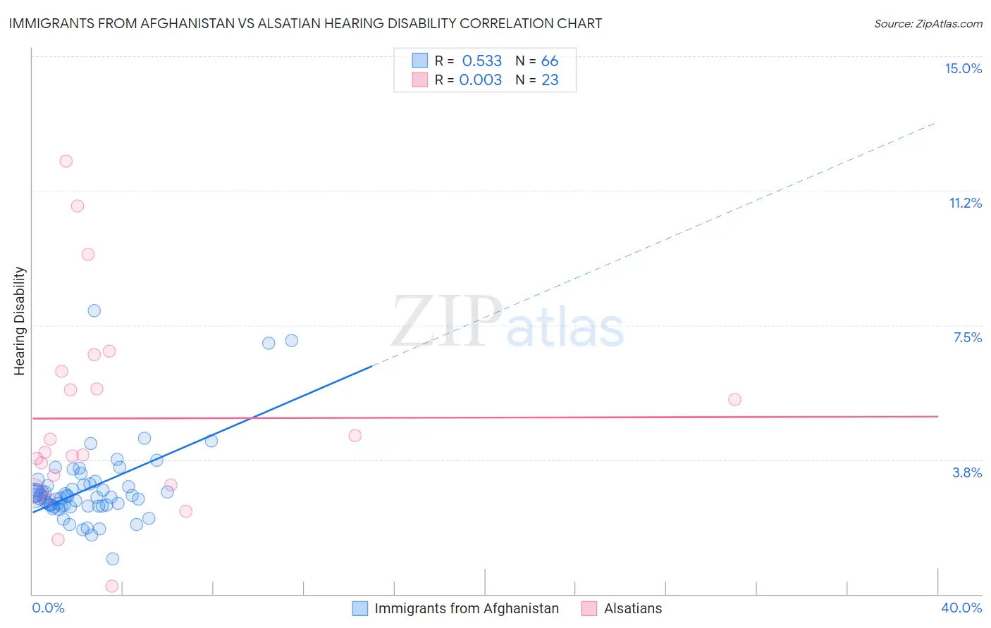 Immigrants from Afghanistan vs Alsatian Hearing Disability