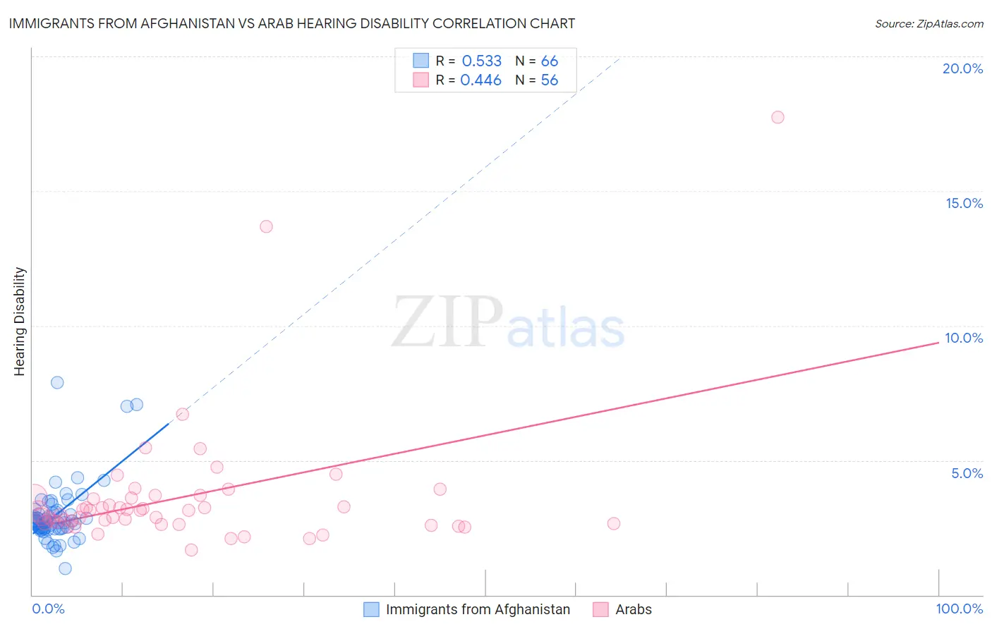 Immigrants from Afghanistan vs Arab Hearing Disability