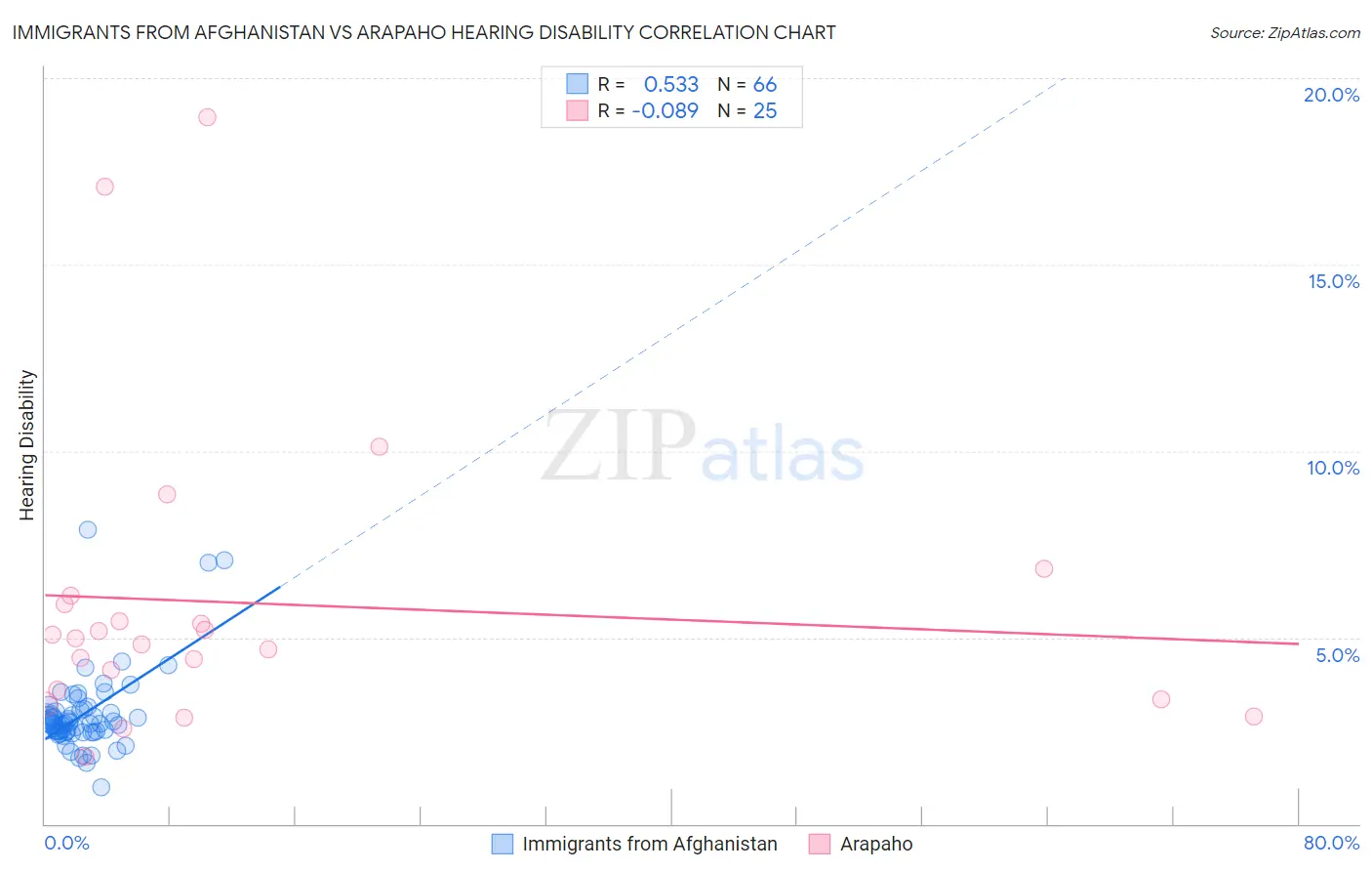 Immigrants from Afghanistan vs Arapaho Hearing Disability