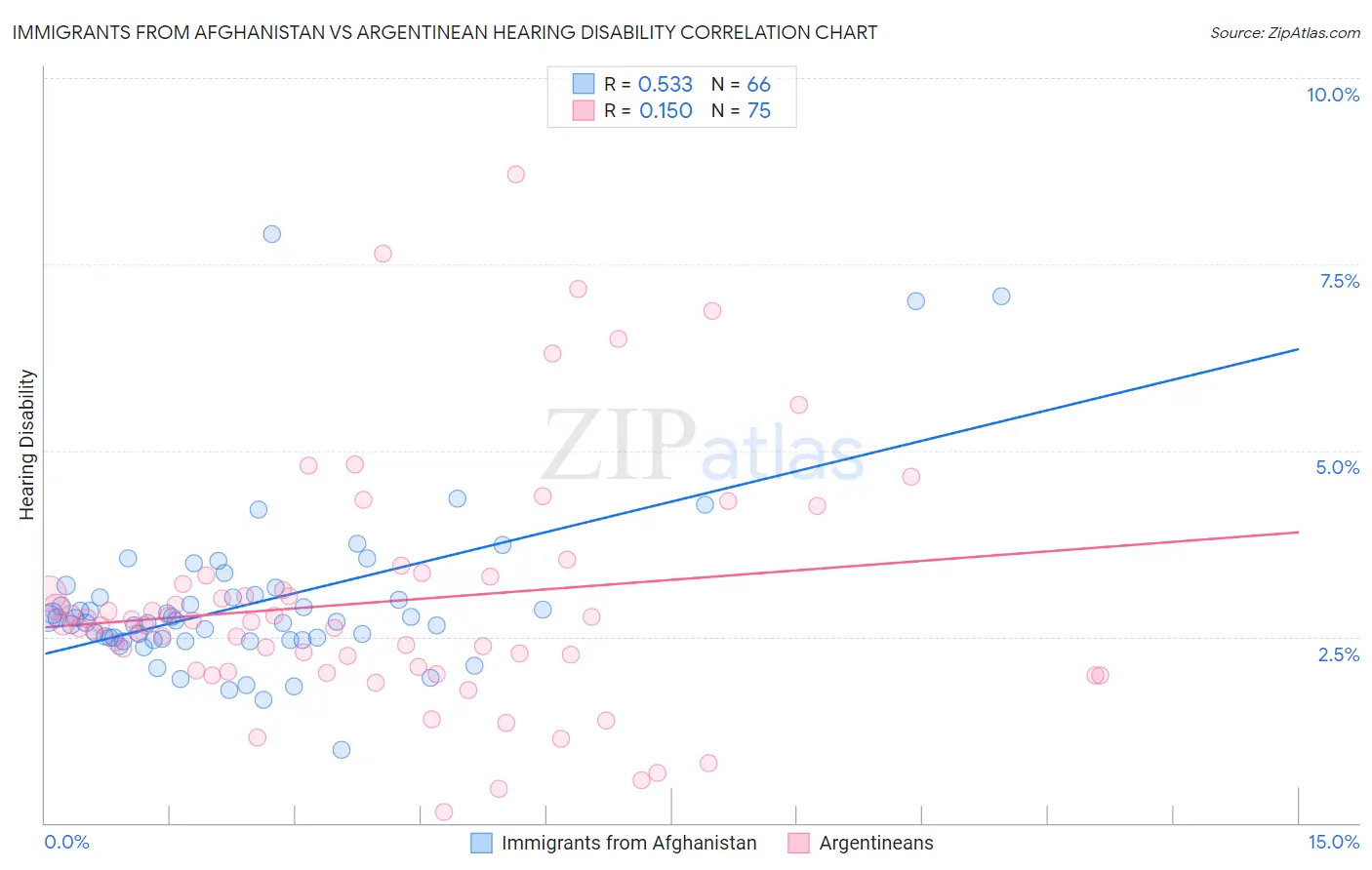 Immigrants from Afghanistan vs Argentinean Hearing Disability