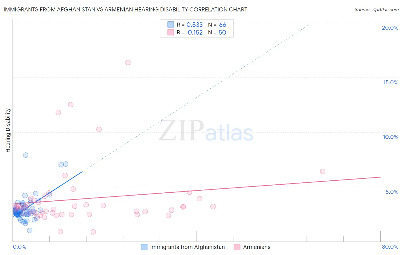 Immigrants from Afghanistan vs Armenian Hearing Disability