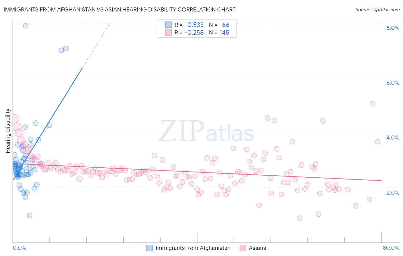 Immigrants from Afghanistan vs Asian Hearing Disability