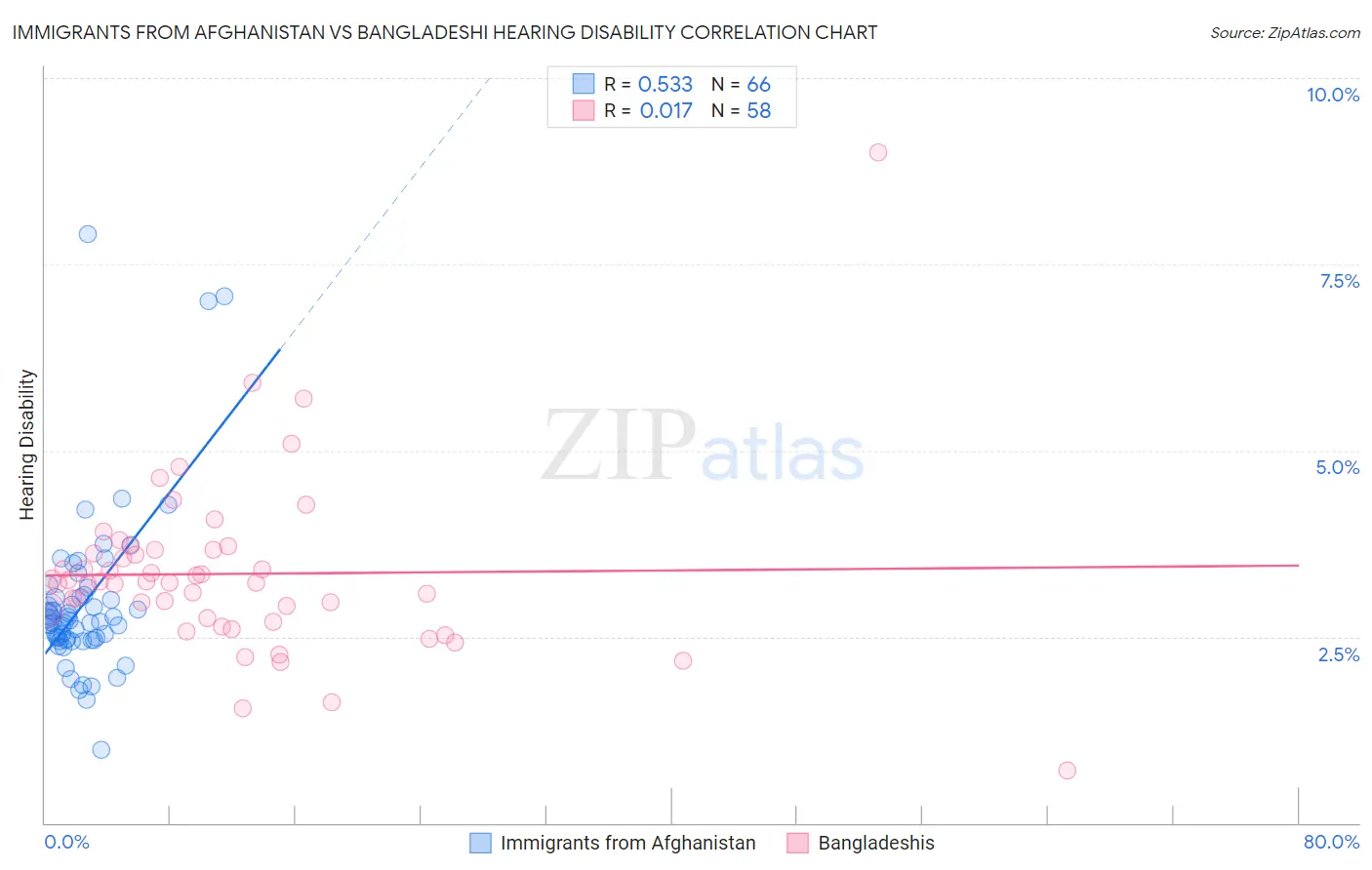 Immigrants from Afghanistan vs Bangladeshi Hearing Disability