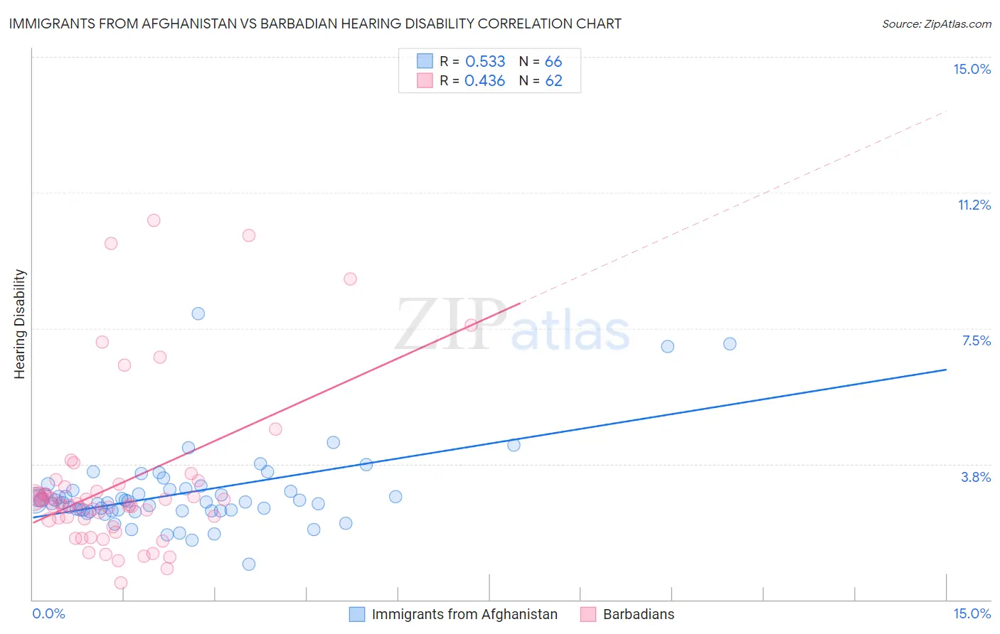 Immigrants from Afghanistan vs Barbadian Hearing Disability