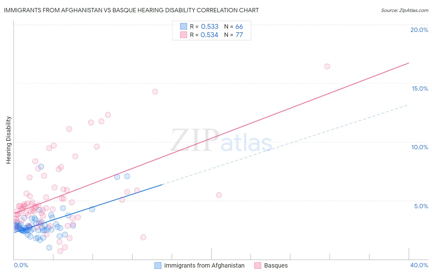 Immigrants from Afghanistan vs Basque Hearing Disability