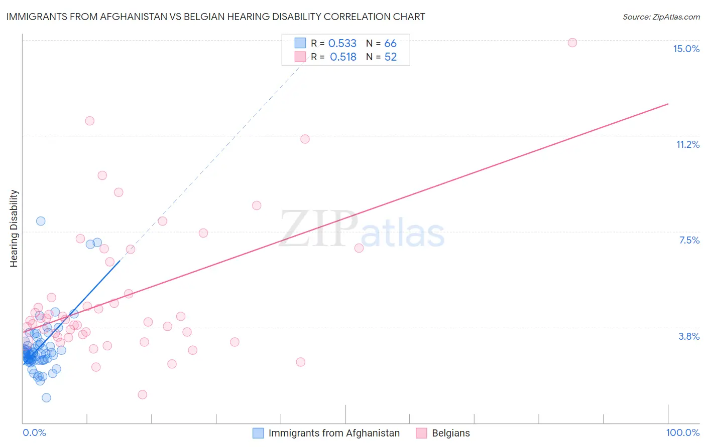 Immigrants from Afghanistan vs Belgian Hearing Disability