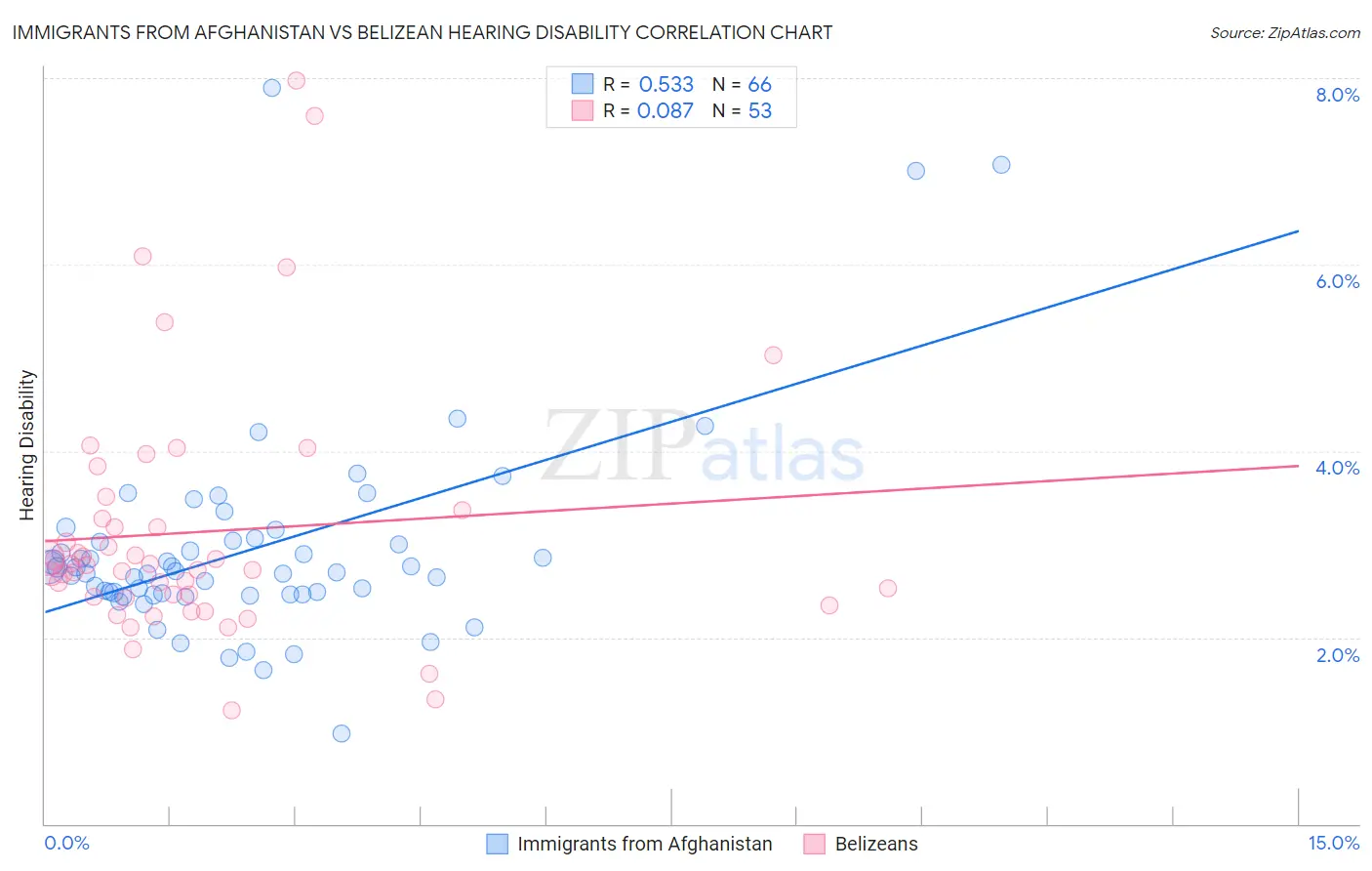 Immigrants from Afghanistan vs Belizean Hearing Disability