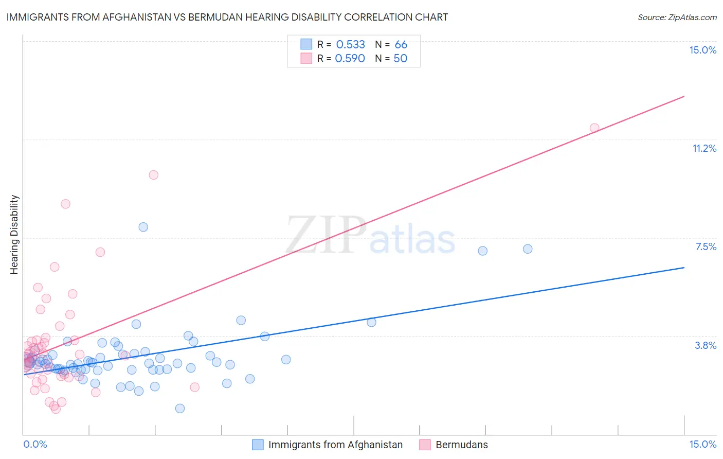 Immigrants from Afghanistan vs Bermudan Hearing Disability