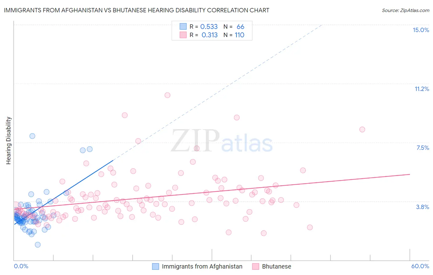 Immigrants from Afghanistan vs Bhutanese Hearing Disability