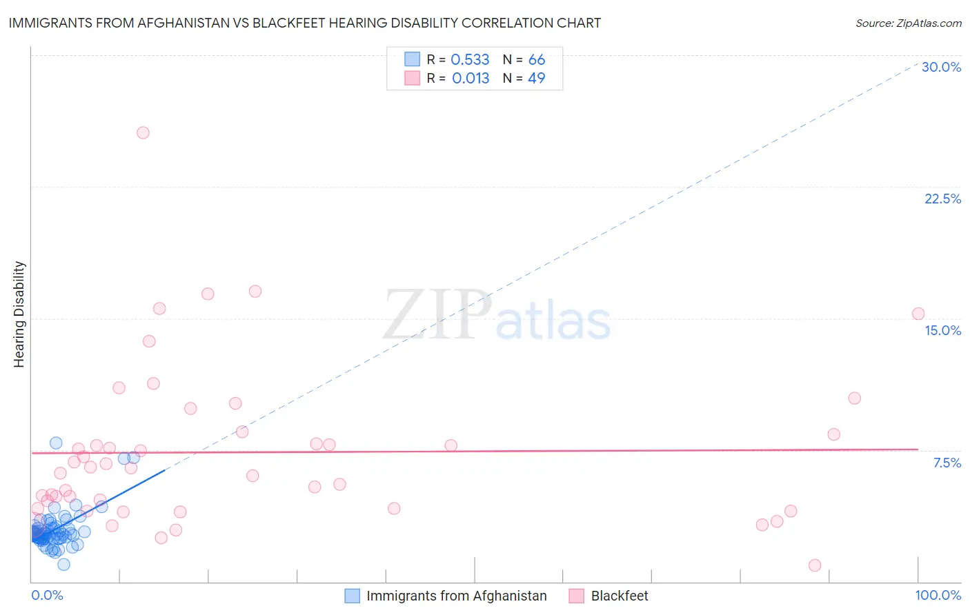 Immigrants from Afghanistan vs Blackfeet Hearing Disability