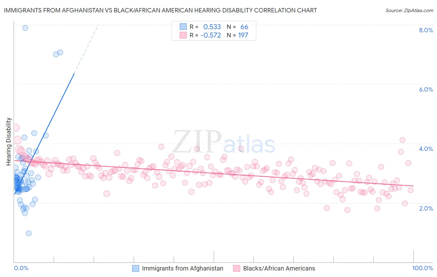Immigrants from Afghanistan vs Black/African American Hearing Disability