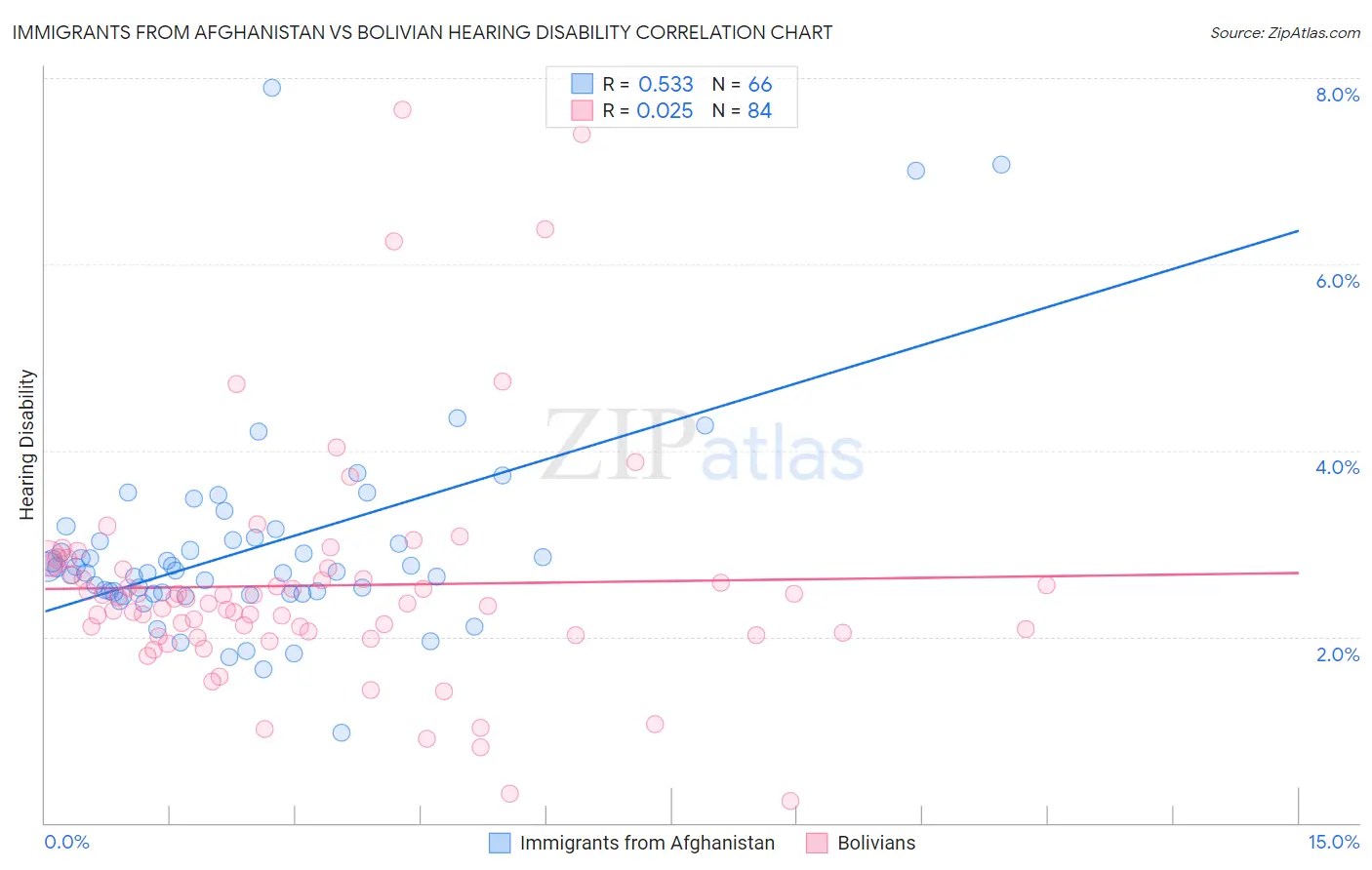 Immigrants from Afghanistan vs Bolivian Hearing Disability