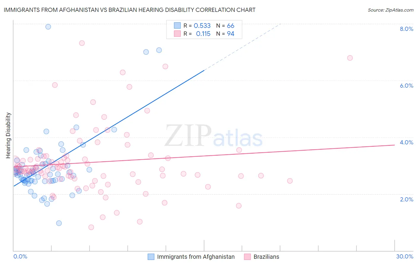 Immigrants from Afghanistan vs Brazilian Hearing Disability
