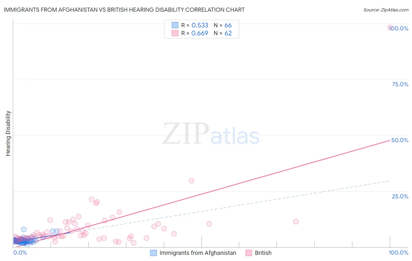 Immigrants from Afghanistan vs British Hearing Disability