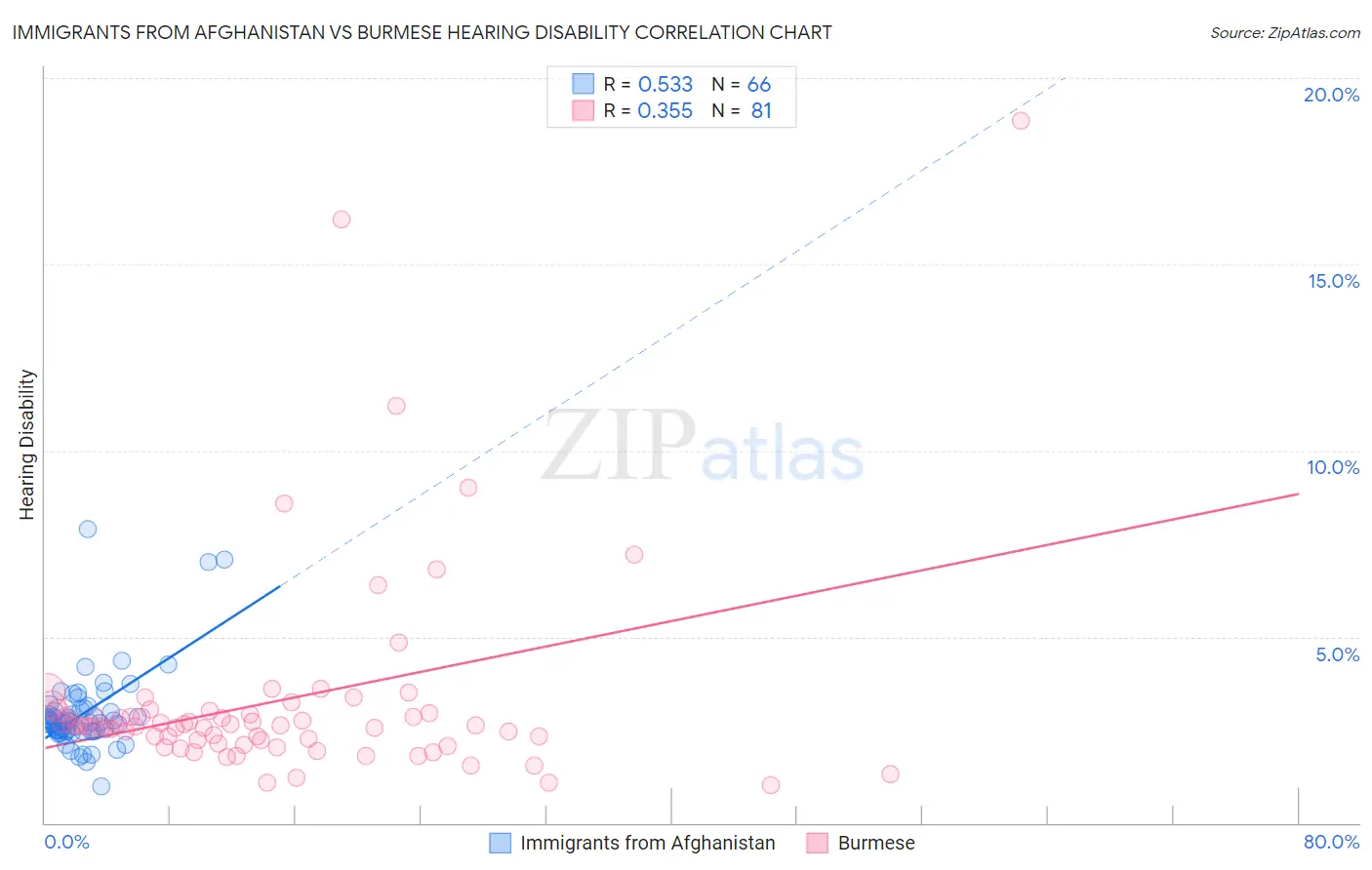 Immigrants from Afghanistan vs Burmese Hearing Disability