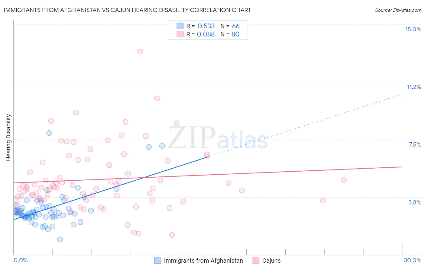 Immigrants from Afghanistan vs Cajun Hearing Disability