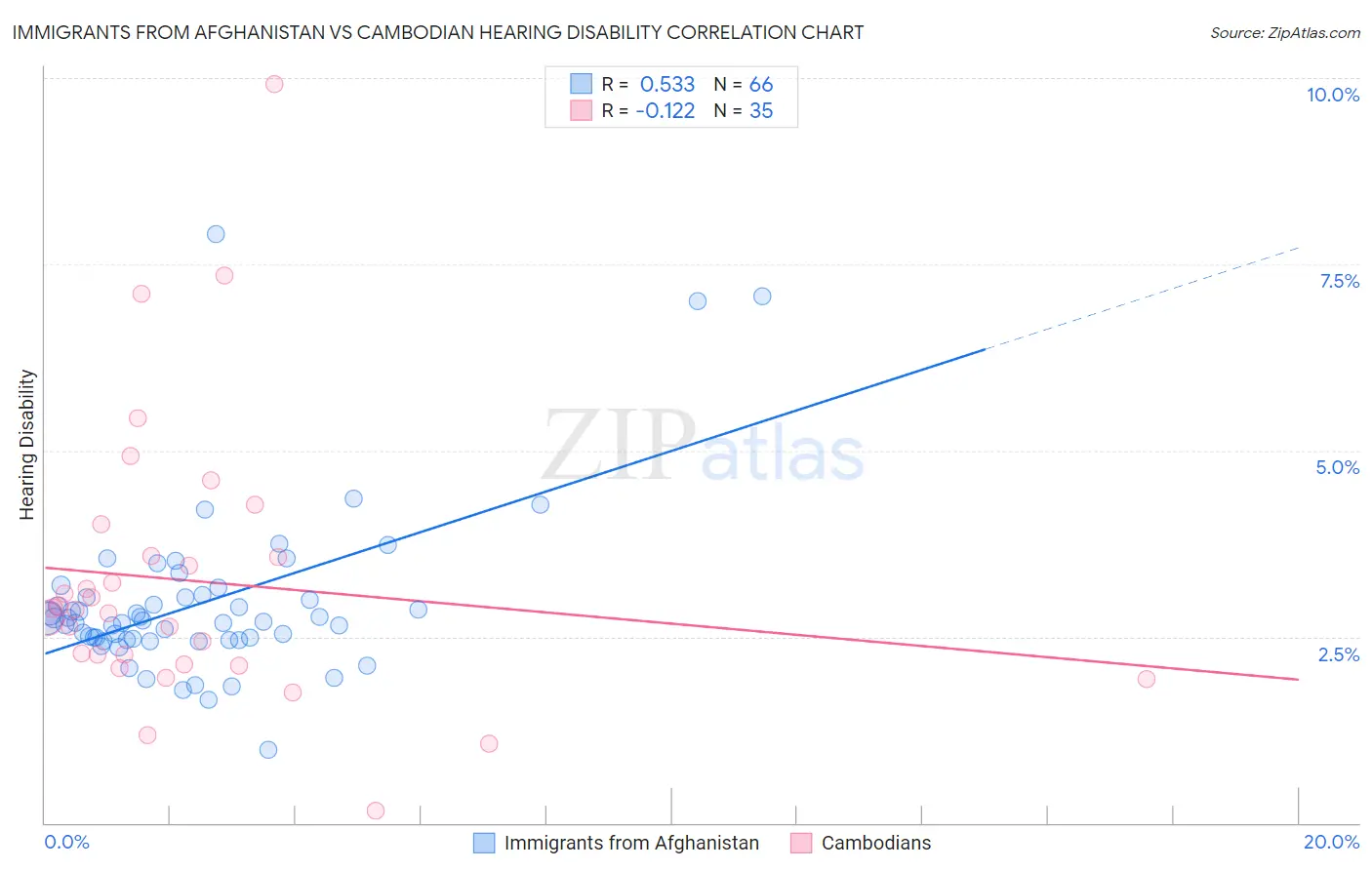 Immigrants from Afghanistan vs Cambodian Hearing Disability