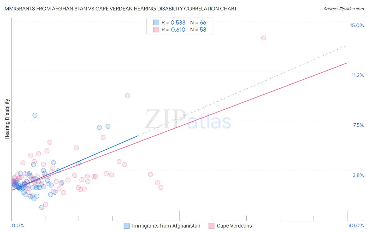 Immigrants from Afghanistan vs Cape Verdean Hearing Disability