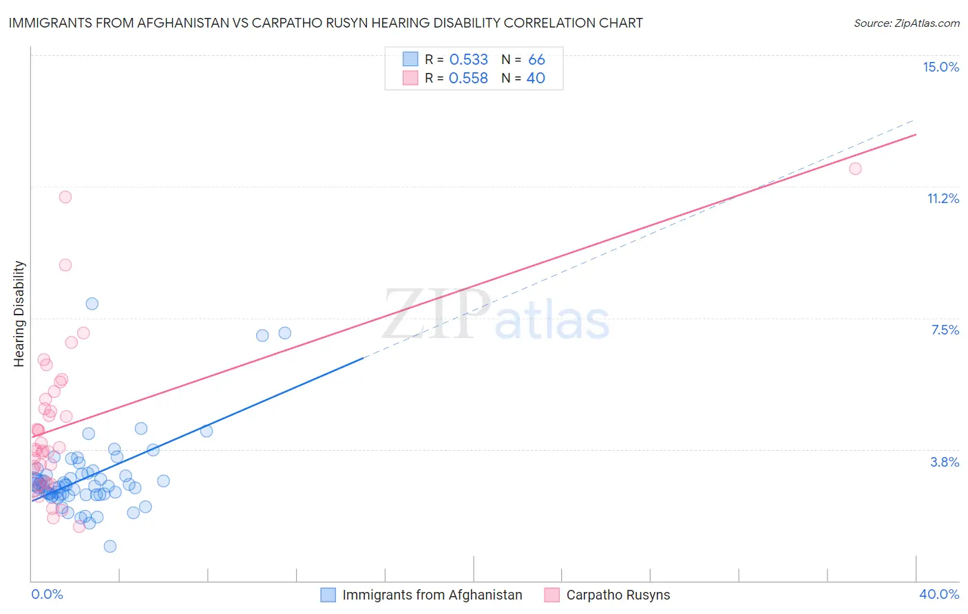 Immigrants from Afghanistan vs Carpatho Rusyn Hearing Disability