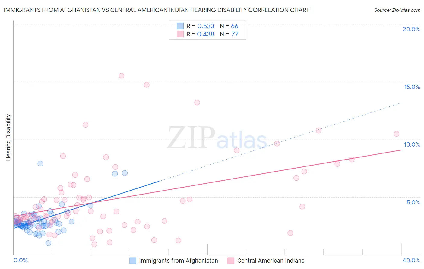 Immigrants from Afghanistan vs Central American Indian Hearing Disability