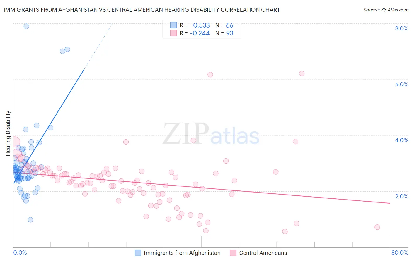 Immigrants from Afghanistan vs Central American Hearing Disability
