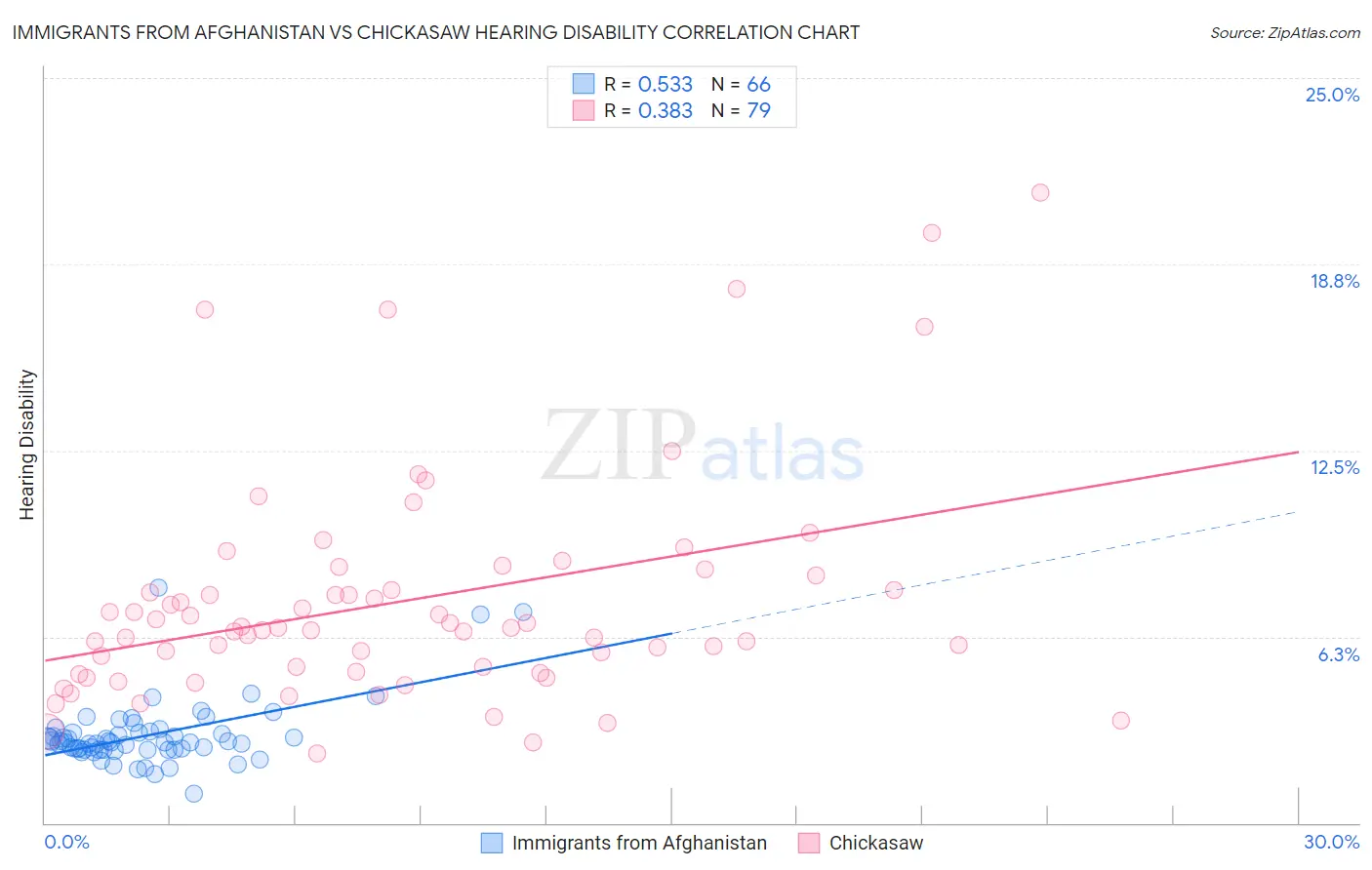 Immigrants from Afghanistan vs Chickasaw Hearing Disability