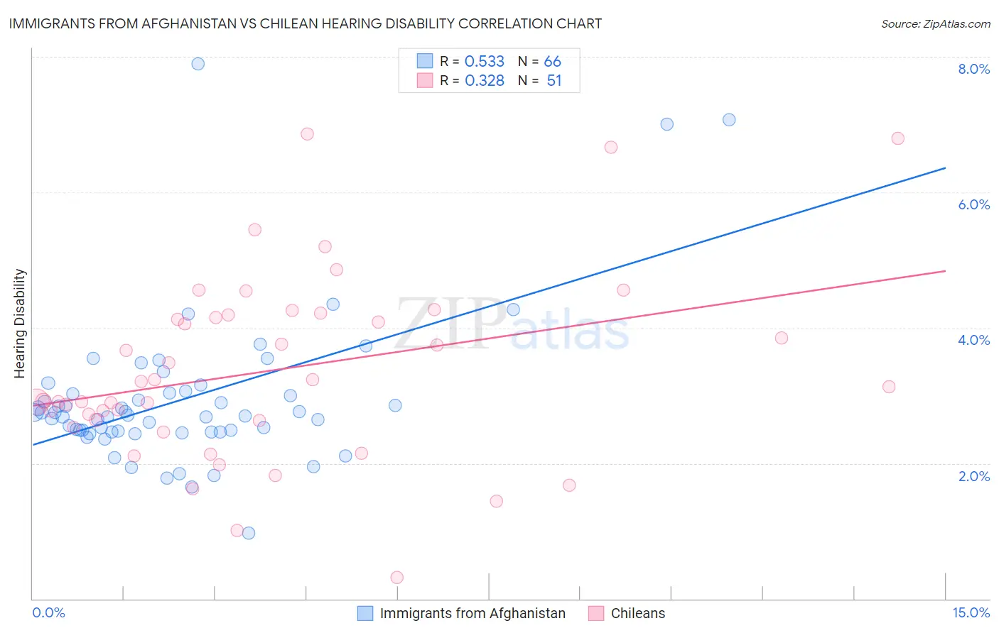 Immigrants from Afghanistan vs Chilean Hearing Disability