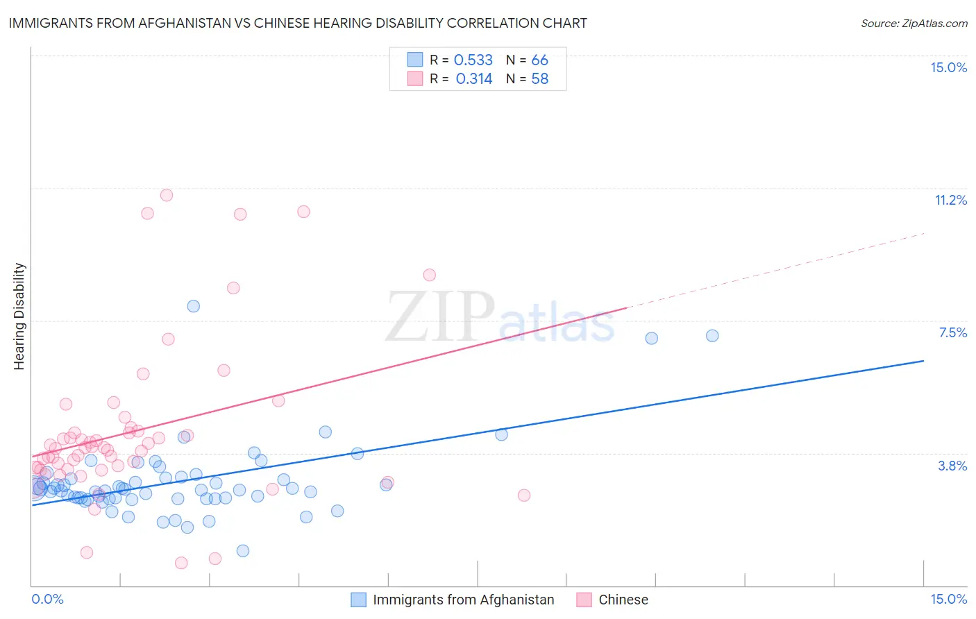 Immigrants from Afghanistan vs Chinese Hearing Disability